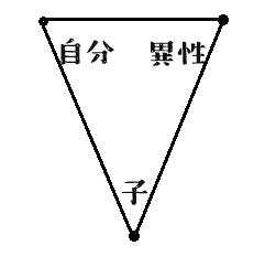 図の説明：自分と他者（異性）とそのほかの第三者