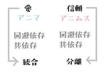 図の説明：愛は統合し、信頼は分離する