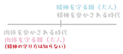 図の説明：肉体を守る親は精神を守る親になれているとは限らない