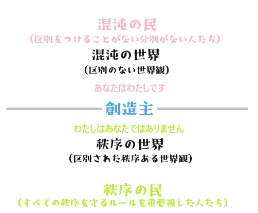 図の説明：創造とは混沌と秩序により生まれている