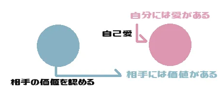 図の説明：自分には愛があり、相手には価値がある