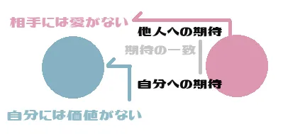 図の説明：期待の一致により生じる縁