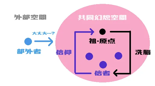 図の説明：ツインレイの共同幻想空間による原理