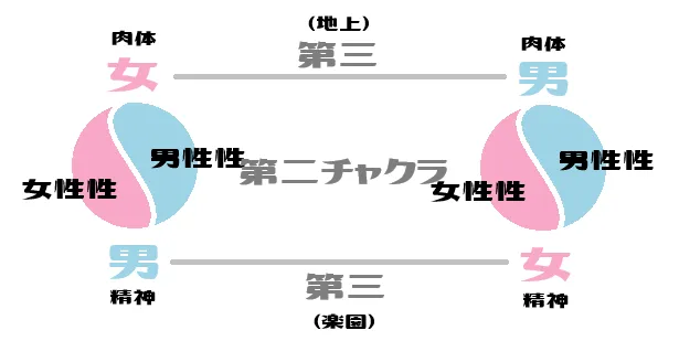 図の説明：第二チャクラは個の領域を抜けないが、第三チャクラは社会の領域で結びつく