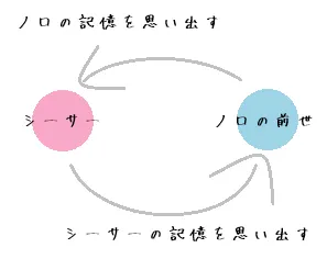 図の説明:記憶を思い出すと魂の統合状態とも言える