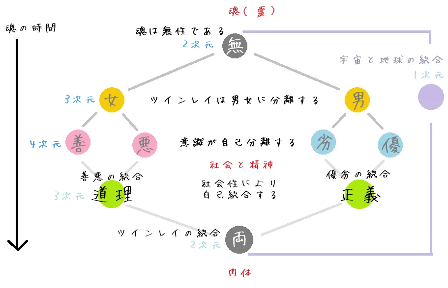 図の説明:道理と正義という理義がツインレイである