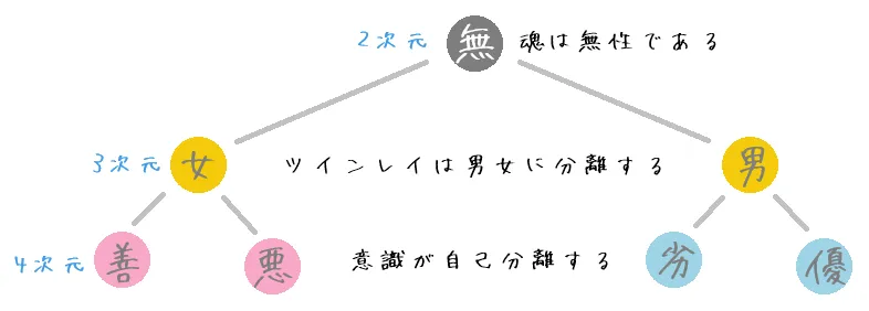 図の説明:次元的な解釈