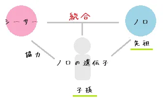図の説明:統合の協力者の三つ巴構造
