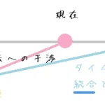創造の仕組みについて。時間の概念がぐちゃぐちゃであることについて。