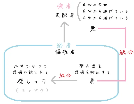 図の説明:ルサンチマン構造